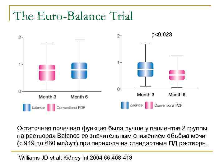 The Euro-Balance Trial р<0, 023 Остаточная почечная функция была лучше у пациентов 2 группы