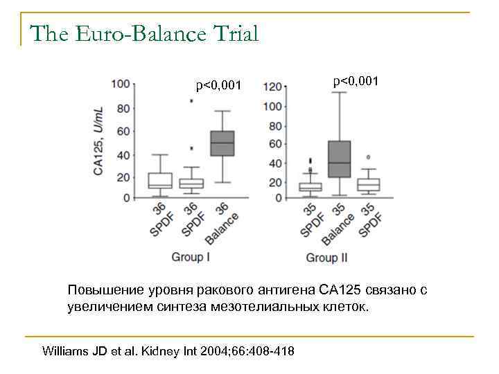 The Euro-Balance Trial р<0, 001 Повышение уровня ракового антигена СА 125 связано с увеличением