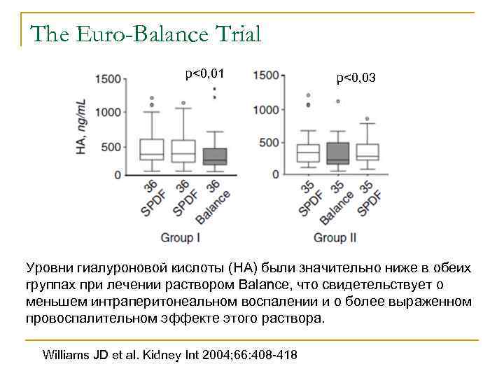 The Euro-Balance Trial р<0, 01 р<0, 03 Уровни гиалуроновой кислоты (HA) были значительно ниже