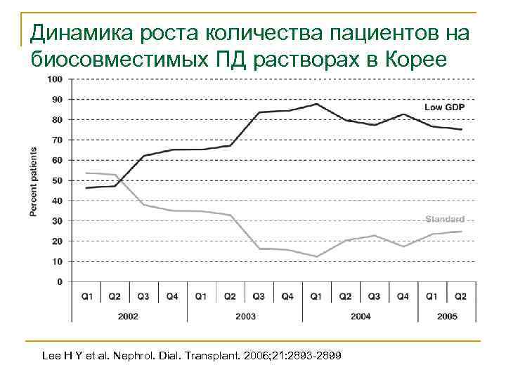 Динамика роста количества пациентов на биосовместимых ПД растворах в Корее Lee H Y et