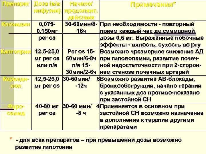 Препарат Доза (в/в Начало/ инфузия) продолжит. действия Клонидин 0, 07530 -60 мин/80, 150 мг
