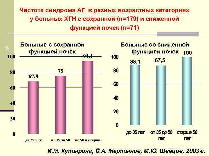 Частота синдрома АГ в разных возрастных категориях у больных ХГН с сохранной (n=179) и