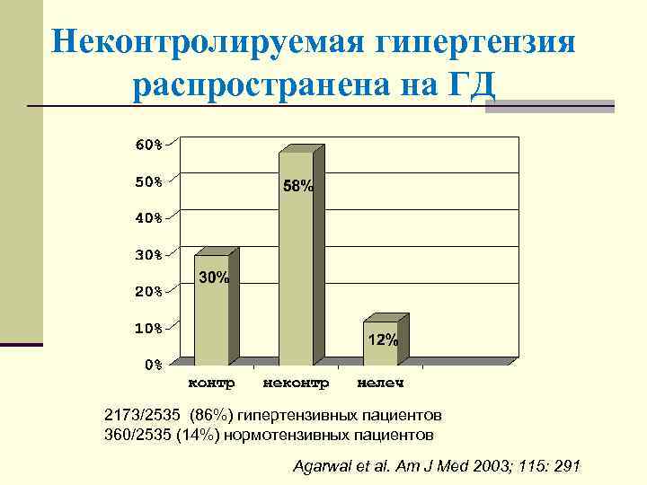 Неконтролируемая гипертензия распространена на ГД 2173/2535 (86%) гипертензивных пациентов 360/2535 (14%) нормотензивных пациентов Agarwal