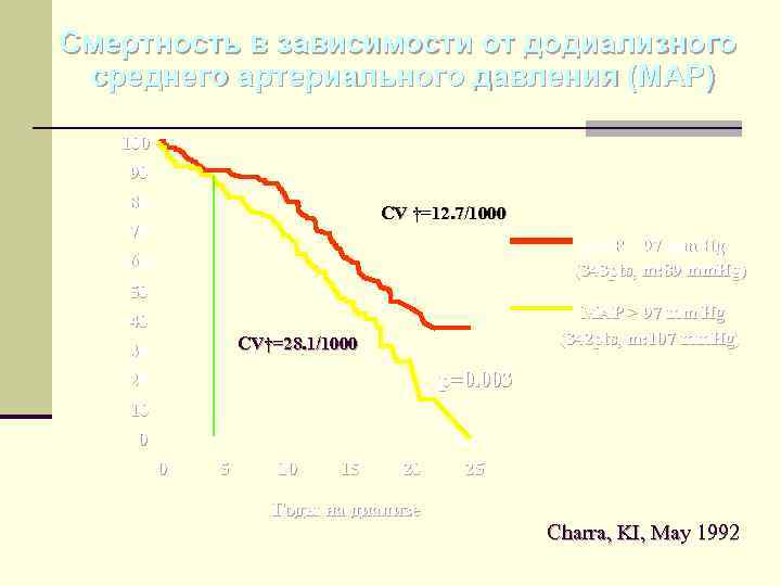 Смертность в зависимости от додиализного среднего артериального давления (MAP) 100 90 80 CV †=12.