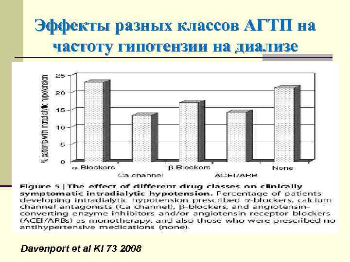 Эффекты разных классов АГТП на частоту гипотензии на диализе Davenport et al KI 73