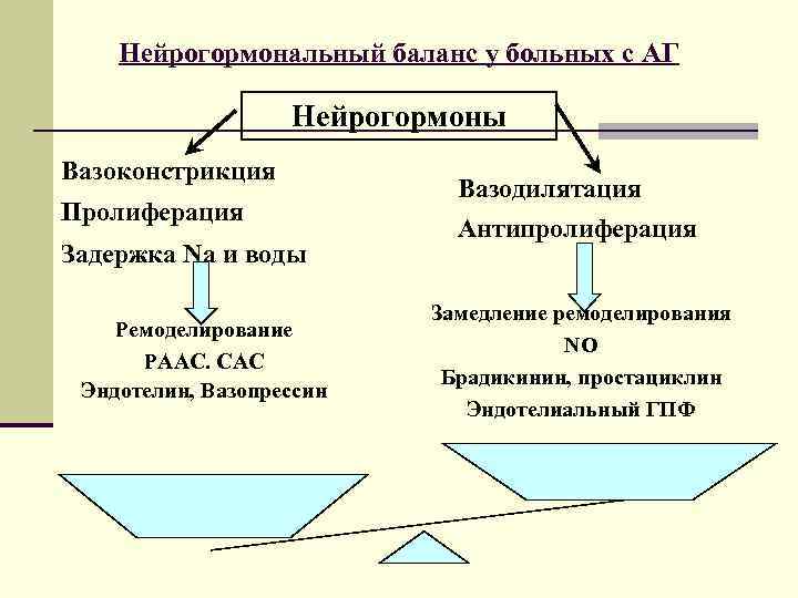 Нейрогормональный баланс у больных с АГ Нейрогормоны Вазоконстрикция Пролиферация Задержка Na и воды Ремоделирование
