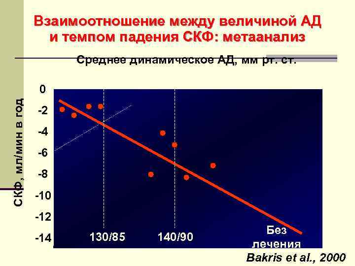 Взаимоотношение между величиной АД и темпом падения СКФ: метаанализ Среднее динамическое АД, мм рт.