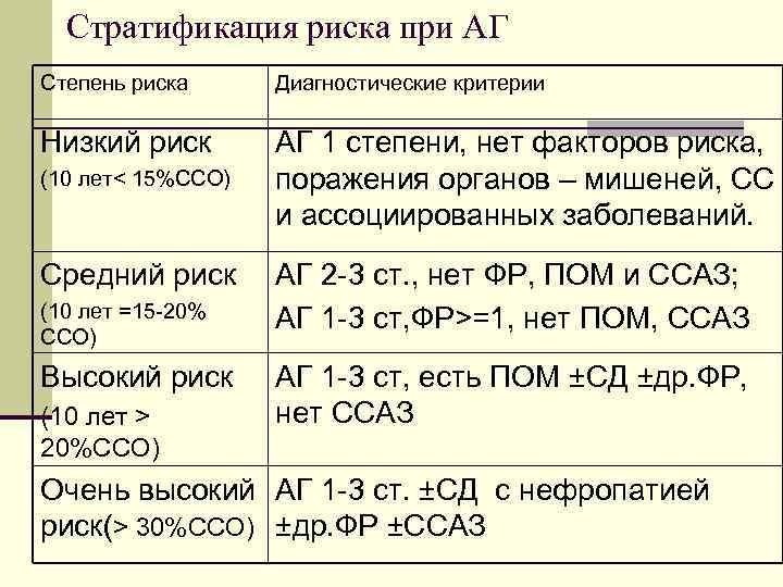Стратификация риска при АГ Степень риска Диагностические критерии Низкий риск АГ 1 степени, нет