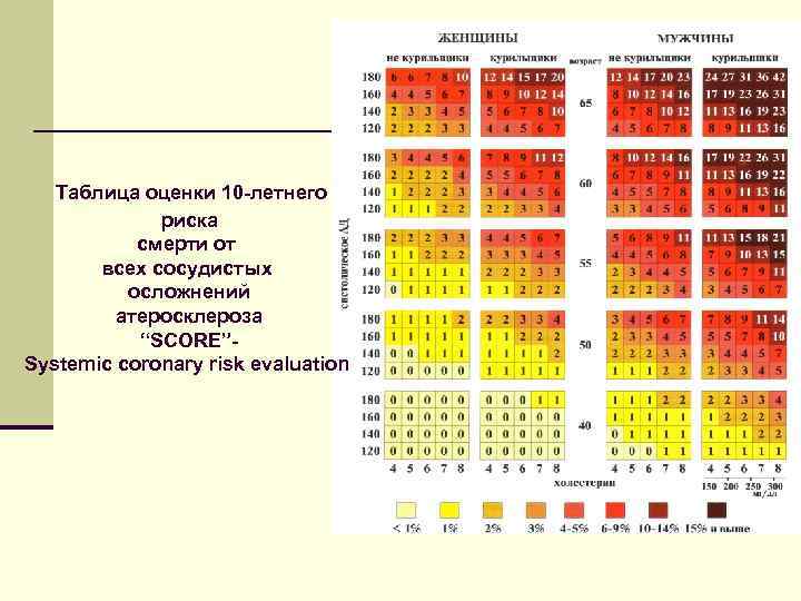 Таблица оценки 10 -летнего риска смерти от всех сосудистых осложнений атеросклероза “SCORE”Systemic coronary risk