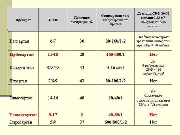 Препарат Валсартан Ирбесартан Т, час Почечная экскреция, % Стандартная доза, мг/сут/кратность приема Доза при