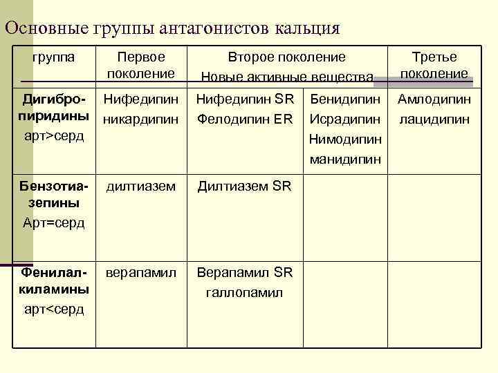 Основные группы антагонистов кальция группа Первое поколение Второе поколение Новые активные вещества Дигибропиридины арт>серд