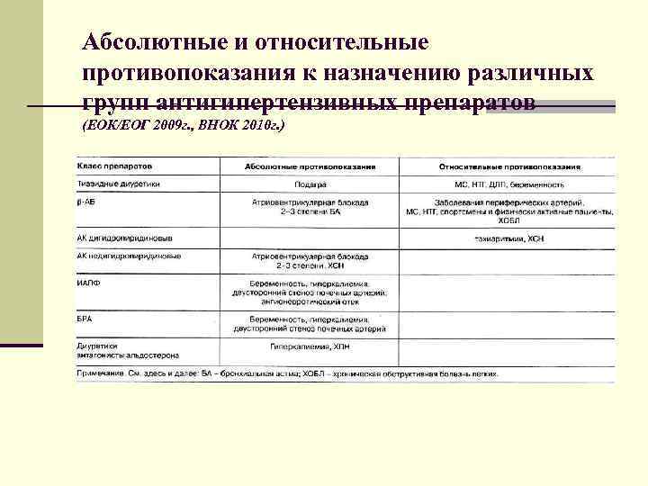 Абсолютные и относительные противопоказания к назначению различных групп антигипертензивных препаратов (ЕОК/ЕОГ 2009 г. ,