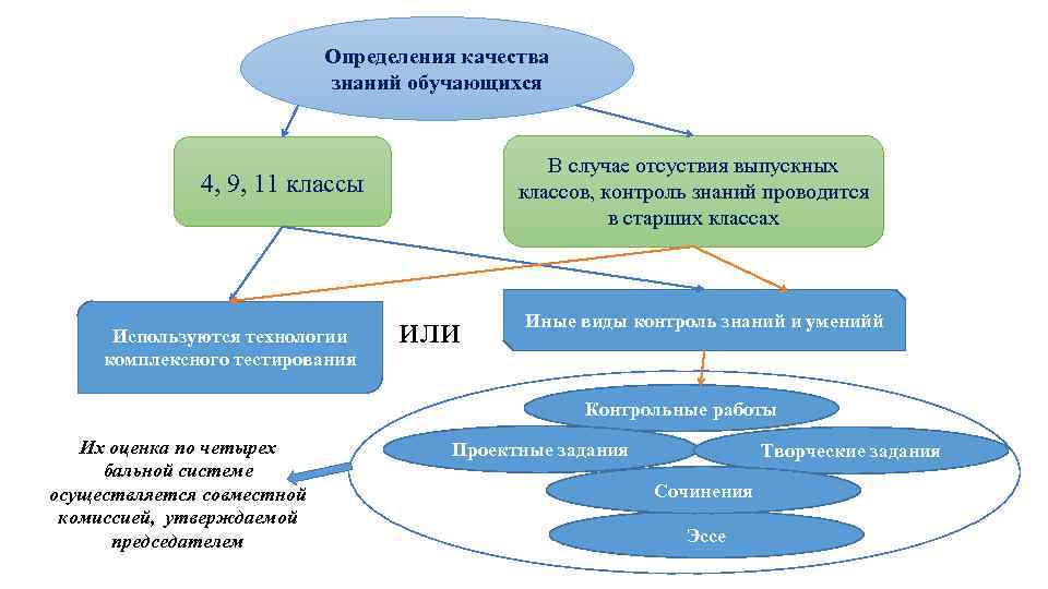 Определения качества знаний обучающихся В случае отсуствия выпускных классов, контроль знаний проводится в старших