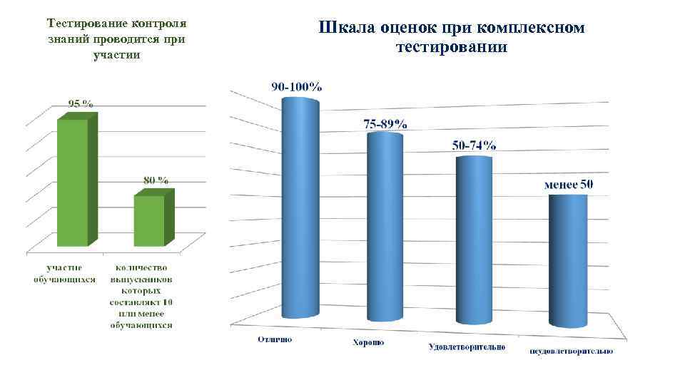 Тестирование контроля знаний проводится при участии Шкала оценок при комплексном тестировании 