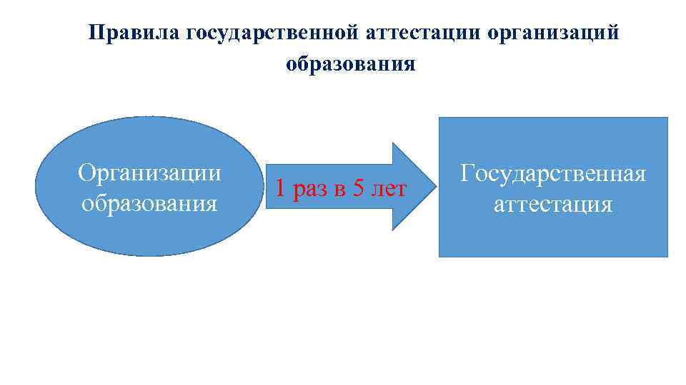 Правила государственной аттестации организаций образования Организации образования 1 раз в 5 лет Государственная аттестация