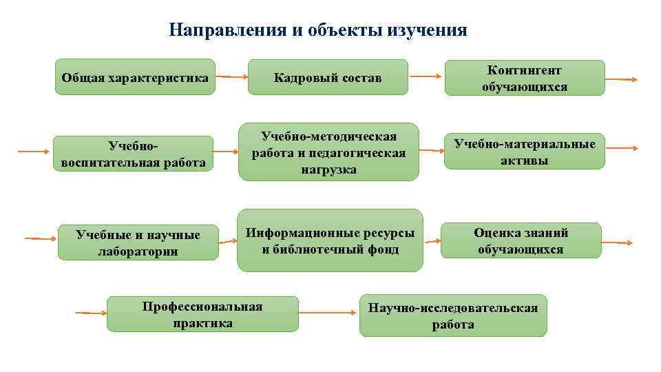 Направления и объекты изучения Общая характеристика Кадровый состав Контингент обучающихся Учебновоспитательная работа Учебно-методическая работа