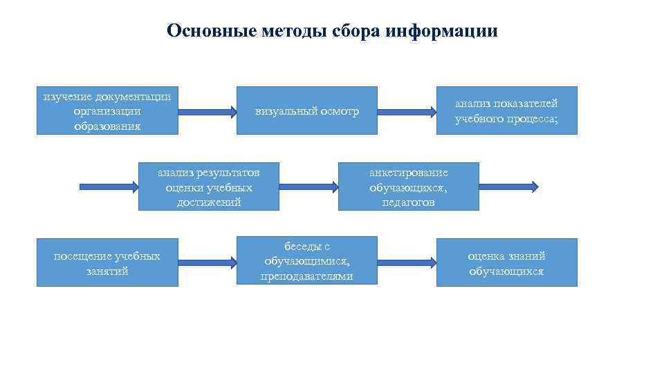 Основные методы сбора информации изучение документации организации образования анализ результатов оценки учебных достижений посещение