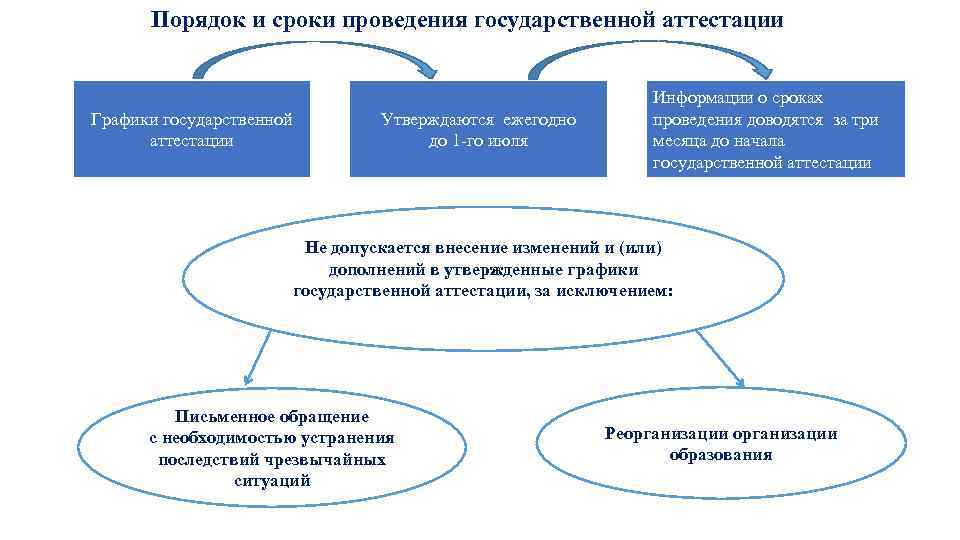 Порядок и сроки проведения государственной аттестации Графики государственной аттестации Утверждаются ежегодно до 1 -го