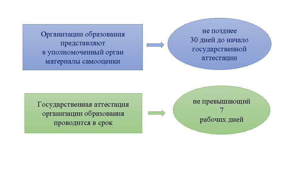 Организации образования представляют в уполномоченный орган материалы самооценки не позднее 30 дней до начало