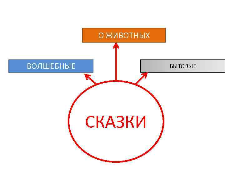 О ЖИВОТНЫХ ВОЛШЕБНЫЕ БЫТОВЫЕ СКАЗКИ 