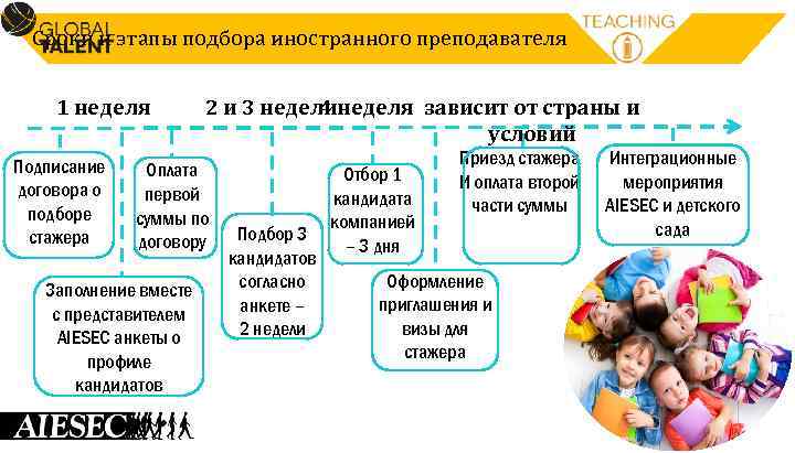 Сроки и этапы подбора иностранного преподавателя 1 неделя Подписание договора о подборе стажера 2