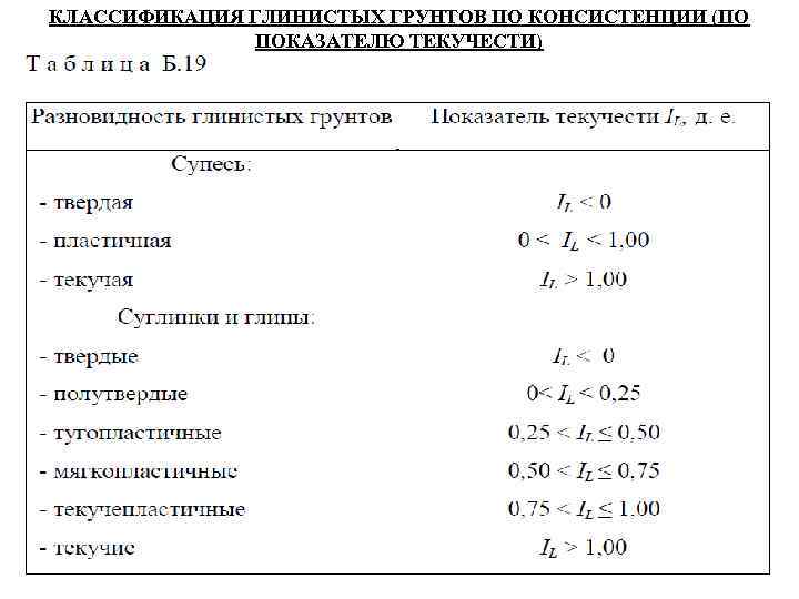 КЛАССИФИКАЦИЯ ГЛИНИСТЫХ ГРУНТОВ ПО КОНСИСТЕНЦИИ (ПО ПОКАЗАТЕЛЮ ТЕКУЧЕСТИ) 