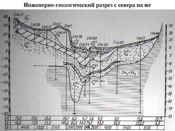 Инженерно-геологический разрез с севера на юг 