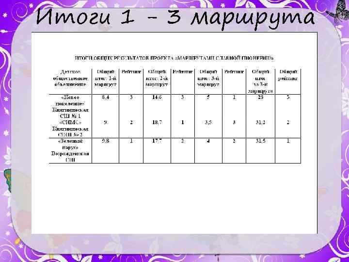 Итоги 1 - 3 маршрута 