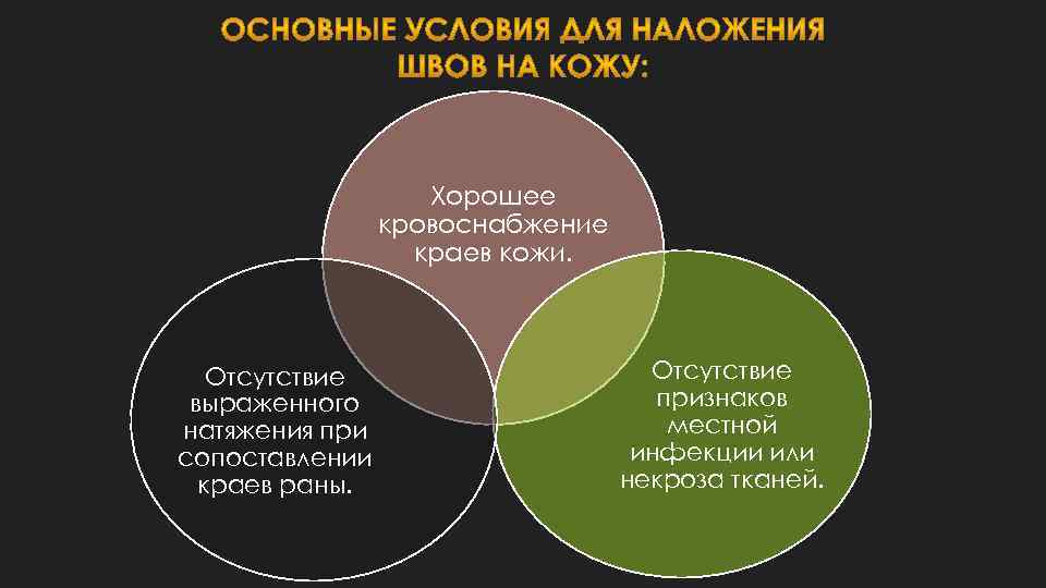 Хорошее кровоснабжение краев кожи. Отсутствие выраженного натяжения при сопоставлении краев раны. Отсутствие признаков местной
