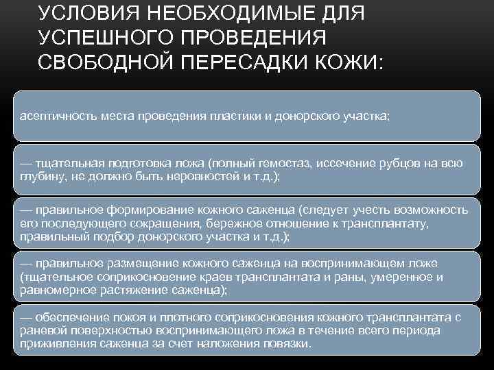 УСЛОВИЯ НЕОБХОДИМЫЕ ДЛЯ УСПЕШНОГО ПРОВЕДЕНИЯ СВОБОДНОЙ ПЕРЕСАДКИ КОЖИ: асептичность места проведения пластики и донорского