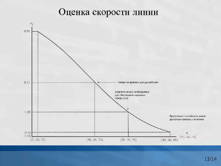 Оценка скорости линии 12/14 