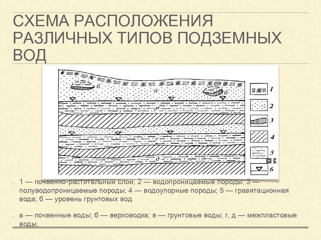 Растительный слой. Подземные воды типы подземных вод. Схема залегания водоупорных и водопроницаемых пород. Схема почвенно растительный слой. Грунтовые воды типы.