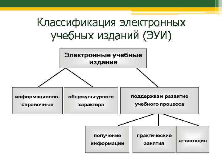 Классификация электронных учебных изданий (ЭУИ) 