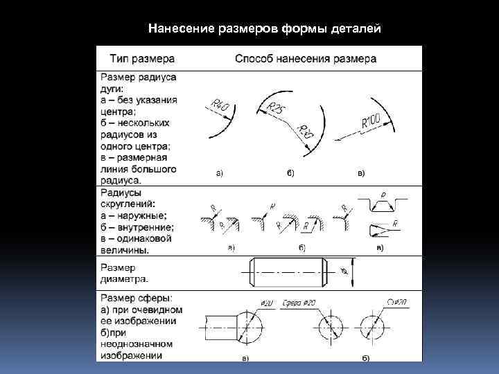 Нанесение размеров формы деталей 