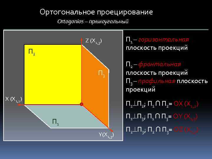 Ортогональное проецирование Ortogonios – прямоугольный Z (Х 2, 3) П 2 П 3 О