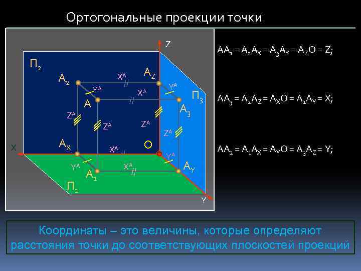 Ортогональные проекции точки Z П 2 А 2 ZА X П 1 // А