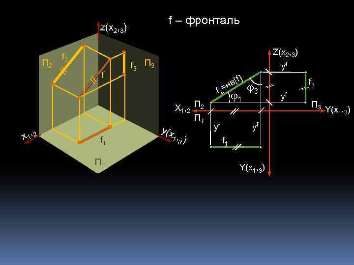 f – фронталь z(х2, 3) // // П 2 f Z(х2, 3) f 3