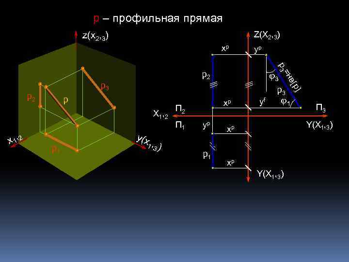 р – профильная прямая Z(Х 2, 3) z(х2, 3) хр 3) П 2 П