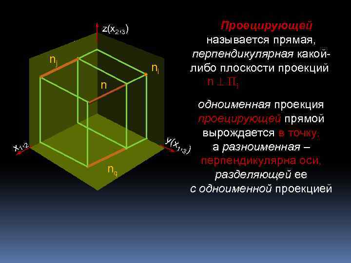 z(х2, 3) nj ni n x 1, 2 nq Проецирующей называется прямая, перпендикулярная какойлибо