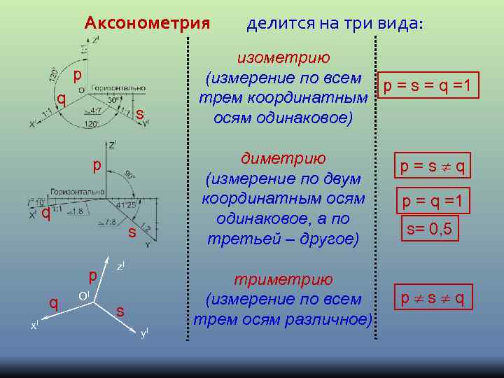 Аксонометрия это