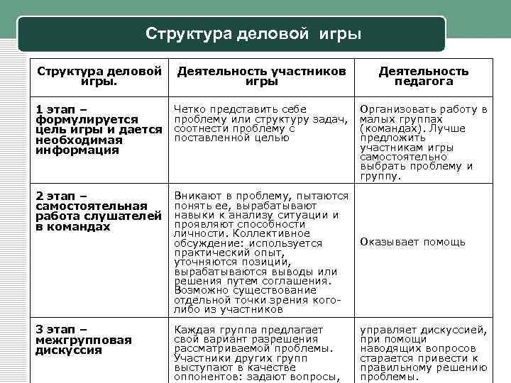 Структура деловой игры. Деятельность участников игры Деятельность педагога 1 этап – формулируется цель игры