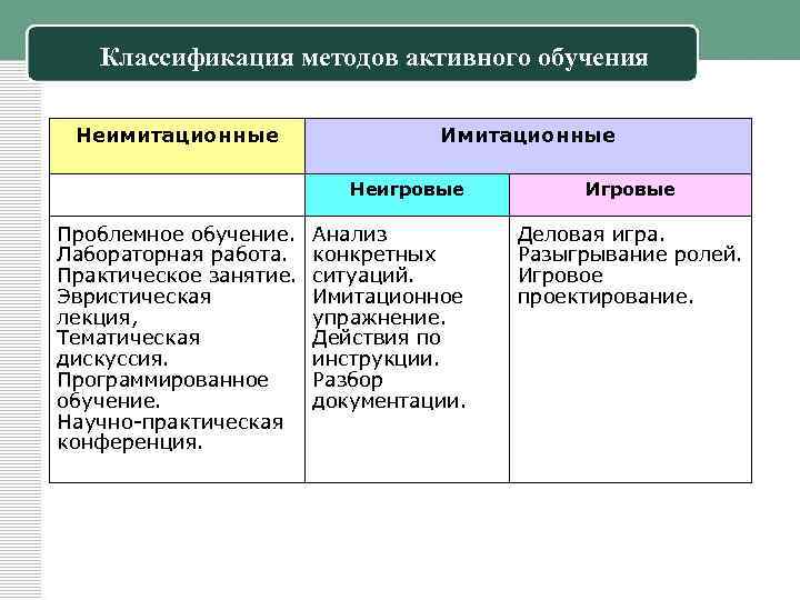 Классификация методов активного обучения Неимитационные Проблемное обучение. Лабораторная работа. Практическое занятие. Эвристическая лекция, Тематическая