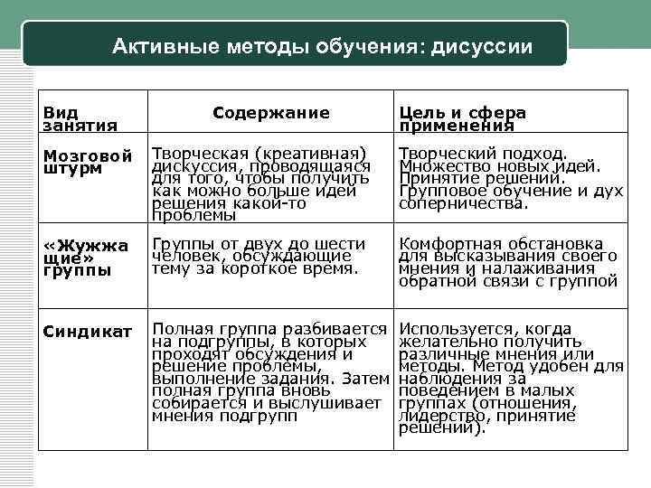 Активные методы обучения: дисуссии Вид занятия Содержание Цель и сфера применения Мозговой штурм Творческая