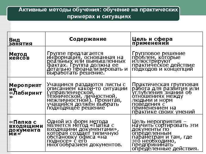 Активные методы обучения: обучение на практических примерах и ситуациях Вид занятия Содержание Цель и