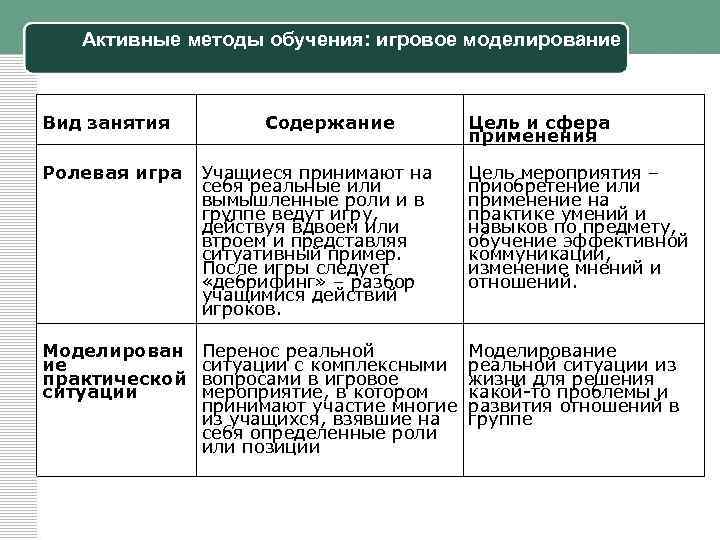 Активные методы обучения: игровое моделирование Вид занятия Содержание Цель и сфера применения Ролевая игра