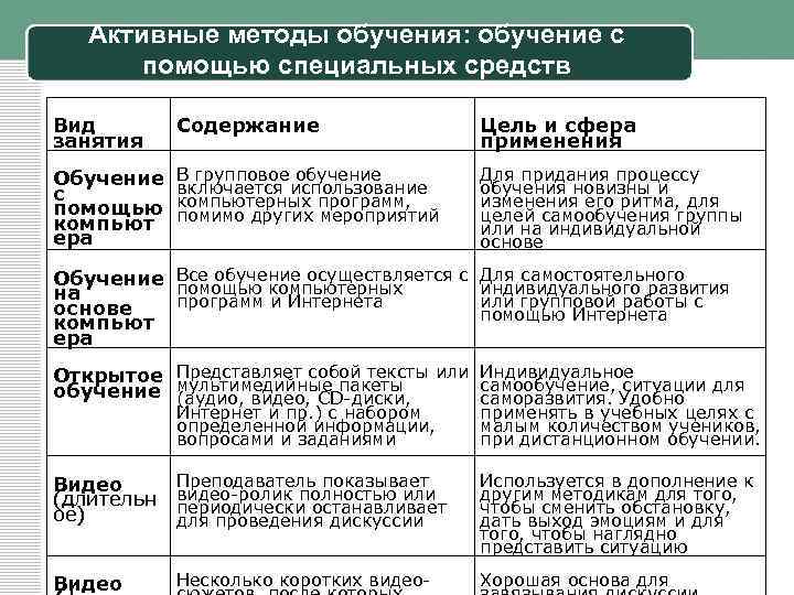 Активные методы обучения: обучение с помощью специальных средств Вид занятия Содержание Цель и сфера