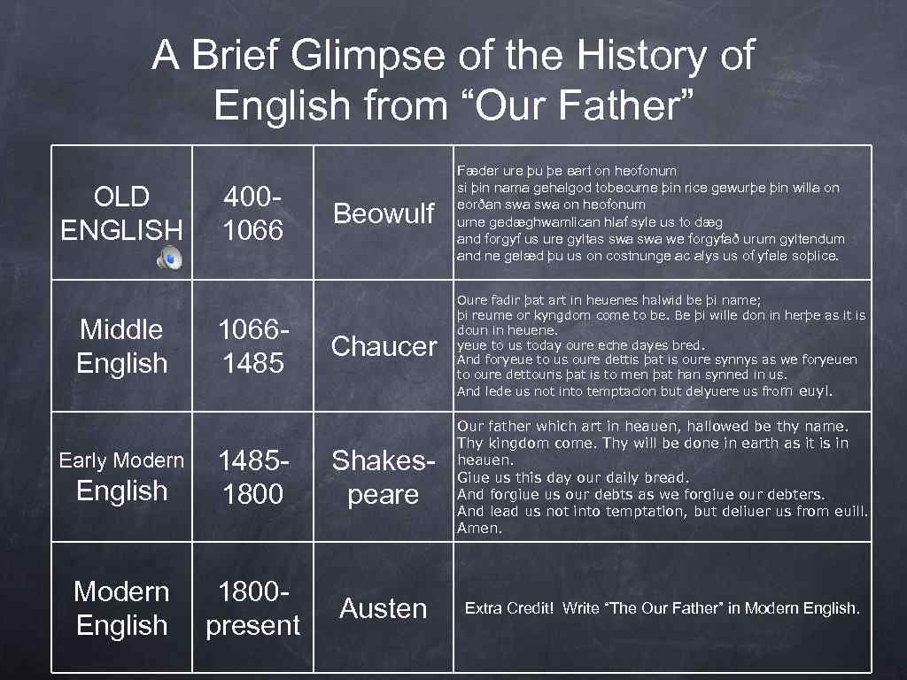 A Brief Glimpse of the History of English from “Our Father” OLD ENGLISH Middle