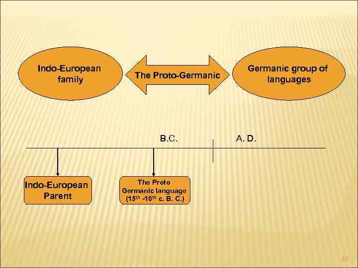 Indo-European family The Proto-Germanic B. C. Indo-European Parent Germanic group of languages A. D.
