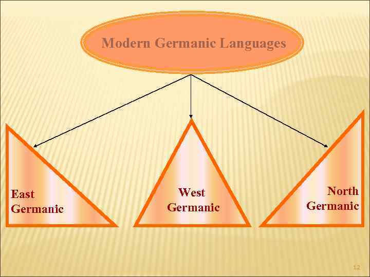 Modern Germanic Languages East Germanic West Germanic North Germanic 12 