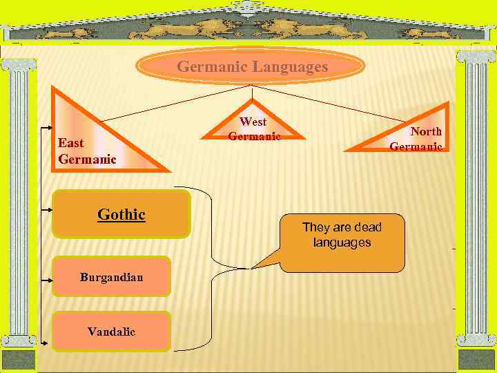 Germanic Languages East Germanic Gothic West Germanic North Germanic They are dead languages Burgandian